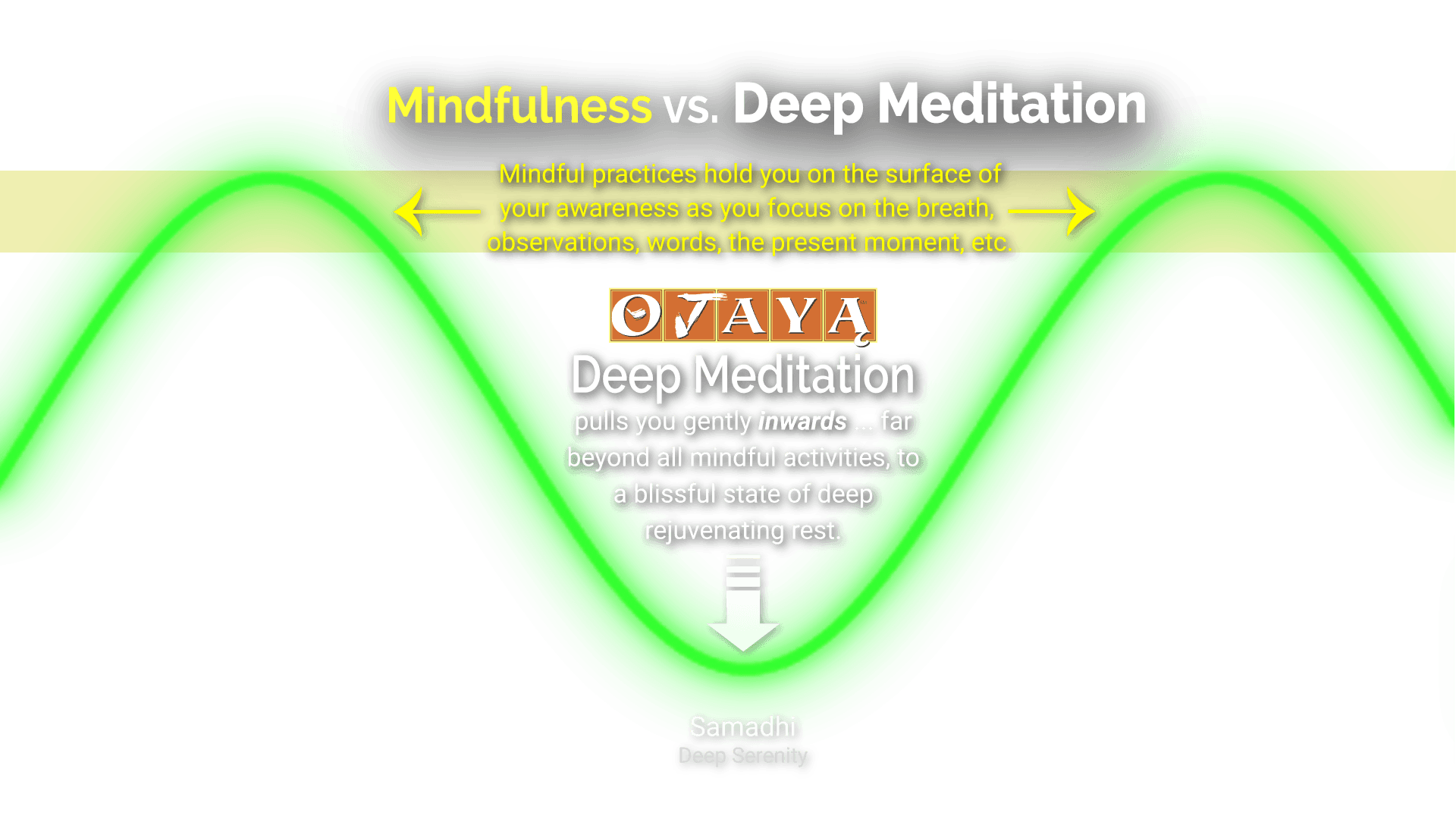 Mindfulness vs. OJAYA Deep Meditation Ojaya Deep Meditation empowers you with serene energy.