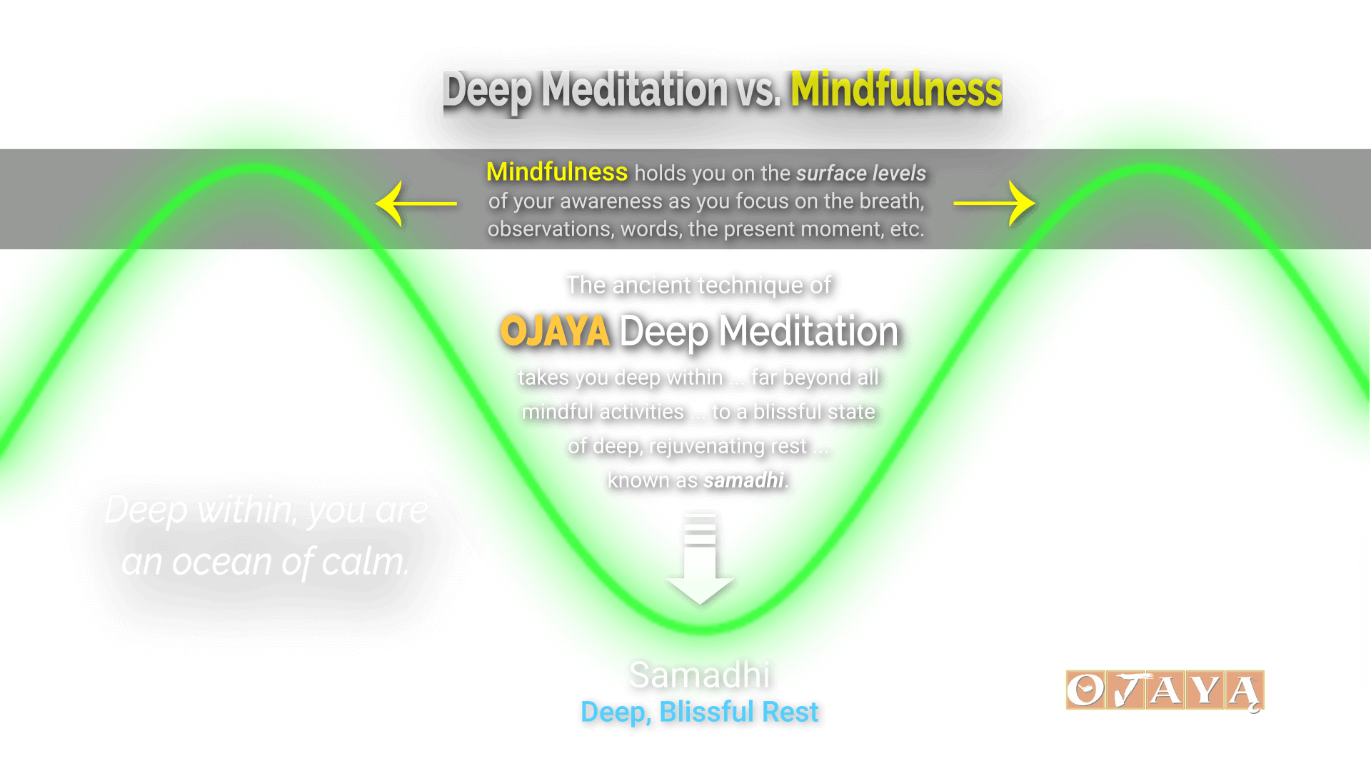 Deep Meditation vs Mindfulness Ocean Ojaya Deep Meditation empowers you with serene energy.
